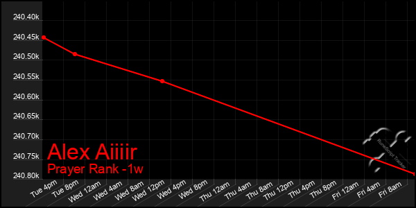 Last 7 Days Graph of Alex Aiiiir