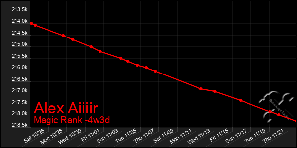 Last 31 Days Graph of Alex Aiiiir