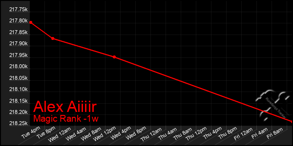 Last 7 Days Graph of Alex Aiiiir