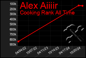 Total Graph of Alex Aiiiir