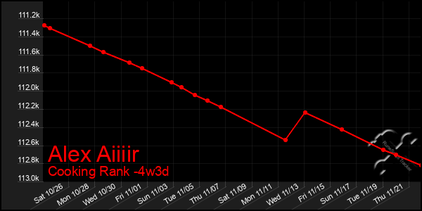 Last 31 Days Graph of Alex Aiiiir