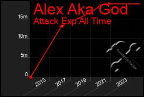 Total Graph of Alex Aka God