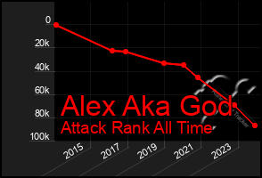 Total Graph of Alex Aka God