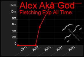 Total Graph of Alex Aka God