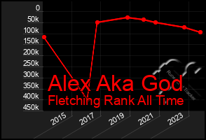 Total Graph of Alex Aka God