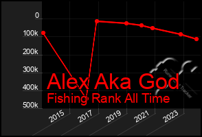 Total Graph of Alex Aka God