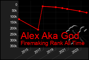 Total Graph of Alex Aka God