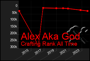 Total Graph of Alex Aka God