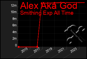 Total Graph of Alex Aka God