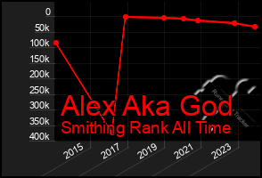 Total Graph of Alex Aka God