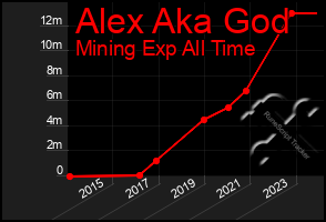 Total Graph of Alex Aka God