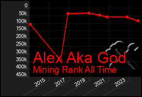 Total Graph of Alex Aka God