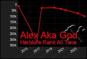 Total Graph of Alex Aka God