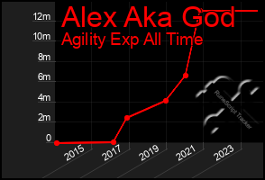 Total Graph of Alex Aka God