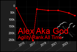 Total Graph of Alex Aka God