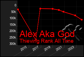 Total Graph of Alex Aka God