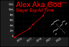 Total Graph of Alex Aka God