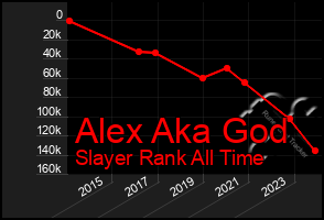 Total Graph of Alex Aka God