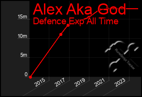 Total Graph of Alex Aka God