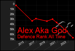 Total Graph of Alex Aka God