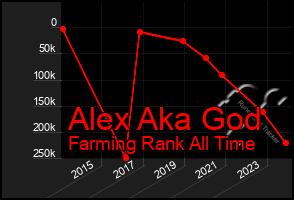 Total Graph of Alex Aka God