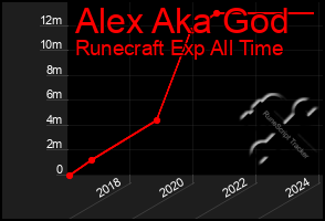 Total Graph of Alex Aka God