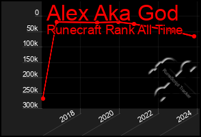 Total Graph of Alex Aka God