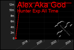 Total Graph of Alex Aka God