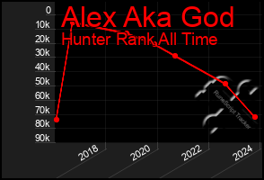 Total Graph of Alex Aka God