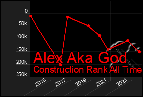 Total Graph of Alex Aka God