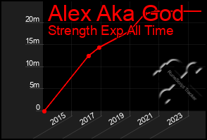 Total Graph of Alex Aka God