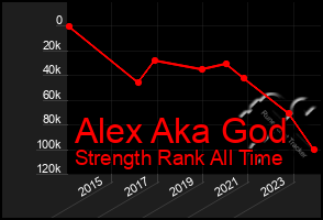 Total Graph of Alex Aka God