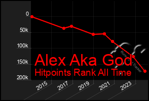 Total Graph of Alex Aka God