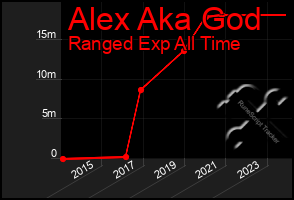 Total Graph of Alex Aka God