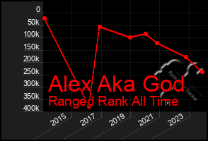 Total Graph of Alex Aka God