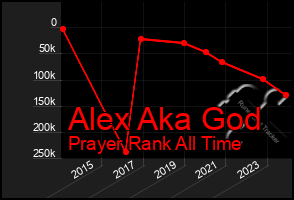 Total Graph of Alex Aka God