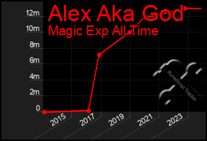 Total Graph of Alex Aka God