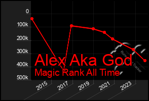 Total Graph of Alex Aka God