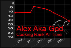 Total Graph of Alex Aka God