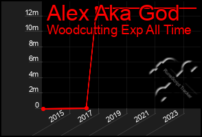 Total Graph of Alex Aka God