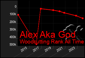 Total Graph of Alex Aka God