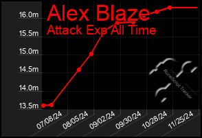 Total Graph of Alex Blaze