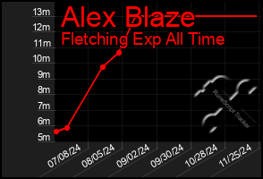 Total Graph of Alex Blaze