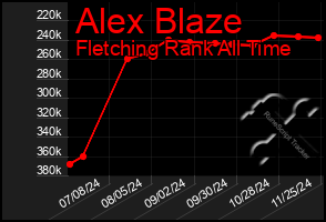 Total Graph of Alex Blaze