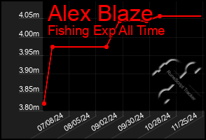 Total Graph of Alex Blaze