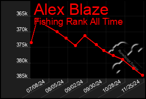 Total Graph of Alex Blaze