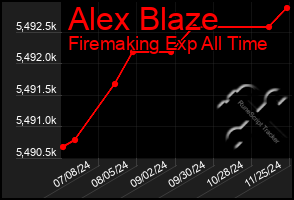 Total Graph of Alex Blaze