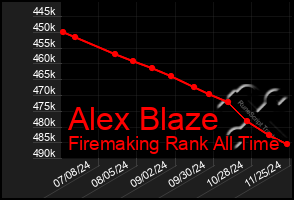 Total Graph of Alex Blaze