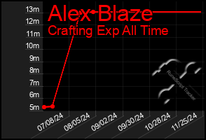 Total Graph of Alex Blaze