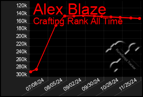 Total Graph of Alex Blaze